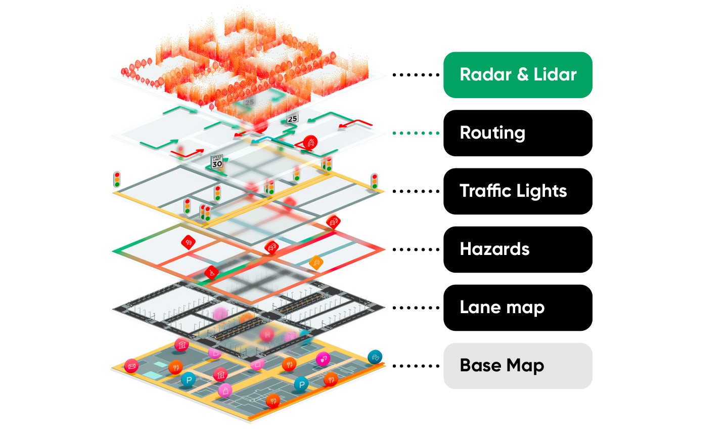 TomTom Orbis Map layers, including radar, lidar, routing, traffic lights, hazards, lane map, and base map.