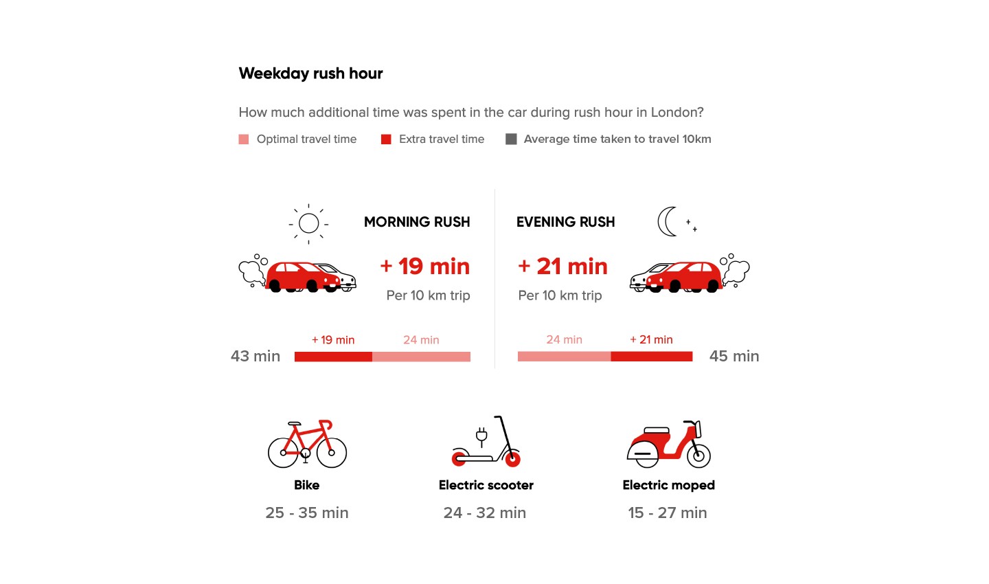 A diagram comparing the time drivers spend in traffic thanks to rush hour using different modes of transport.
