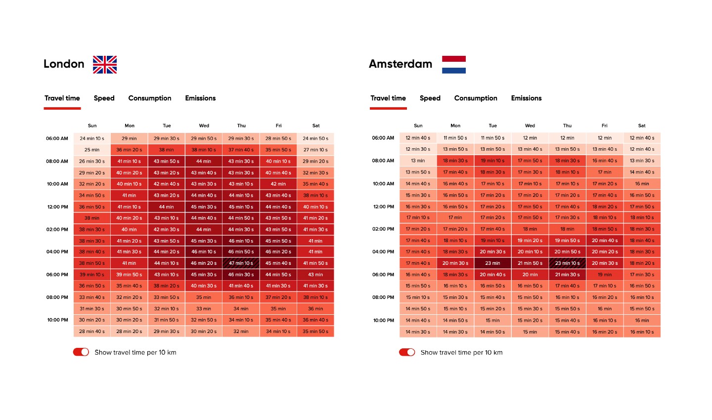Two charts comparing travel times in London and Amsterdam throughout the day across the week.